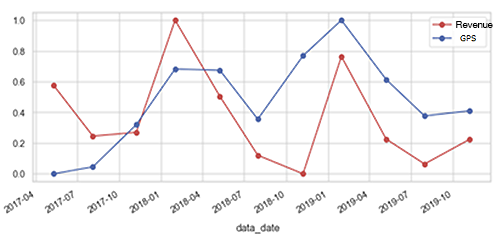 Correlation between the people flow index and sales